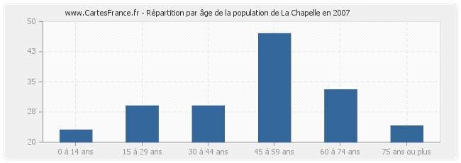 Répartition par âge de la population de La Chapelle en 2007